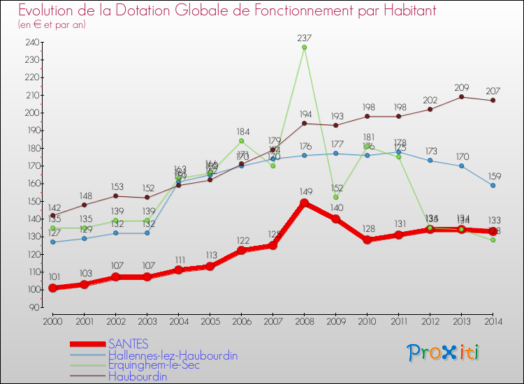 Evolution et montant de la dotation globale de fonctionnement par Habitant pour SANTES et les communes proches de 2000 à 2014. Comparaison des dotations globales de fonctionnement par habitant pour SANTES et les communes voisines de 2000 à 2014.