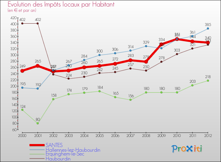 Evolution et montant des impôts locaux par Habitant pour SANTES et les communes proches Comparaison des impôts locaux par habitant pour SANTES et les communes voisines