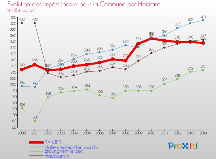 Evolution et montant des impôts locaux par Habitant pour SANTES et les communes proches de 2000 à 2014 Comparaison des impôts locaux par habitant pour SANTES et les communes voisines de 2000 à 2014