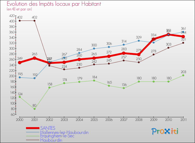Evolution et montant des impôts locaux par Habitant pour SANTES et les communes proches Comparaison des impôts locaux par habitant pour SANTES et les communes voisines