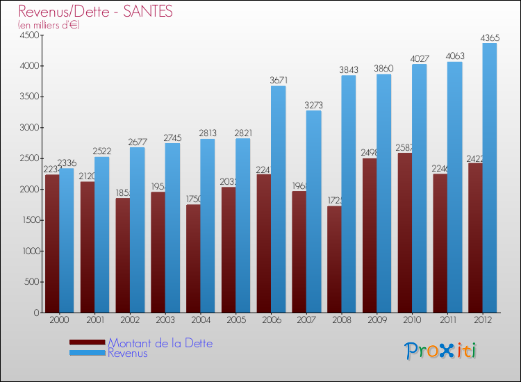Evolution comparée de la dette et des revenus pour la commune de SANTES de 2000 à 2012 Comparaison de la dette et des revenus pour SANTES de 2000 à 2012