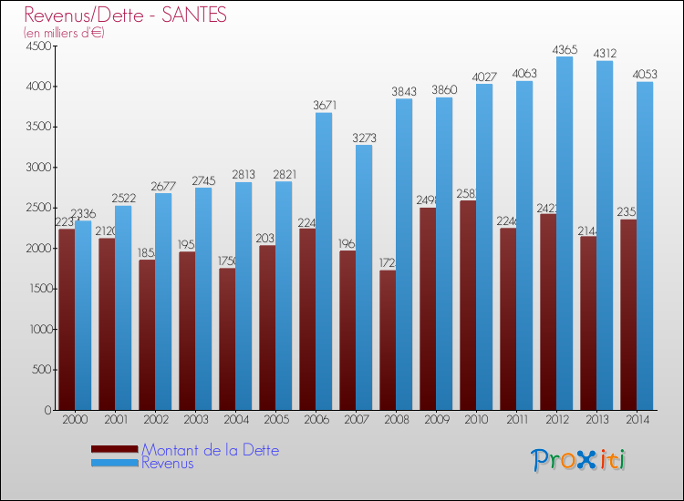Evolution comparée de la dette et des revenus pour la commune de SANTES de 2000 à 2014 Comparaison de la dette et des revenus pour SANTES de 2000 à 2014