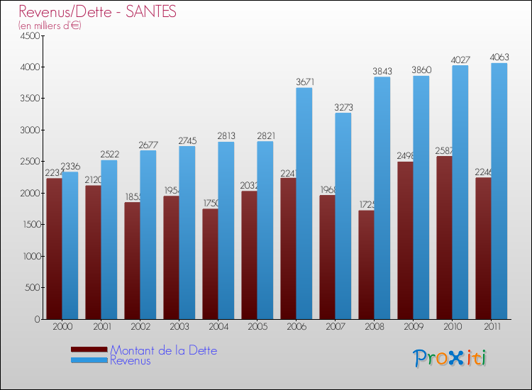 Evolution comparée de la dette et des revenus pour la commune de SANTES de 2000 à 2011 Comparaison de la dette et des revenus pour SANTES de 2000 à 2011