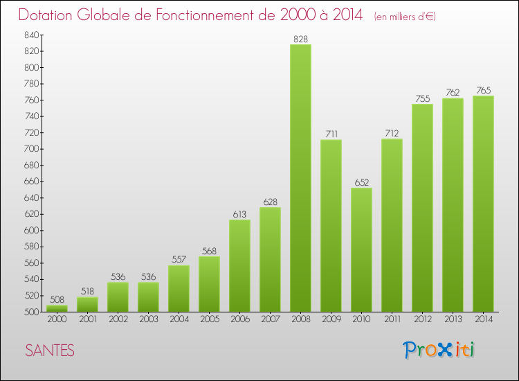 Evolution du montant de la Dotation Globale de Fonctionnement pour la commune de SANTES de 2000 à 2014 Evolution du montant de la Dotation Globale de Fonctionnement pour SANTES de 2000 à 2014