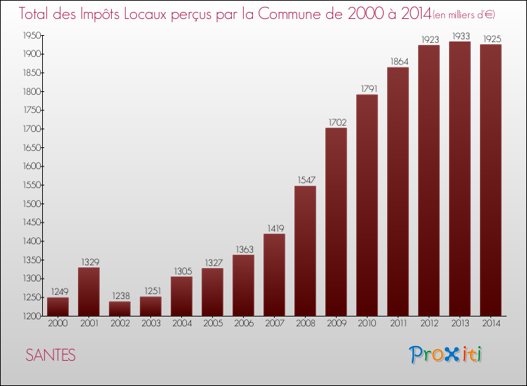 Evolution des Impôts Locaux pour la commune de SANTES de 2000 à 2014 Evolution des Impôts Locaux pour SANTES de 2000 à 2014