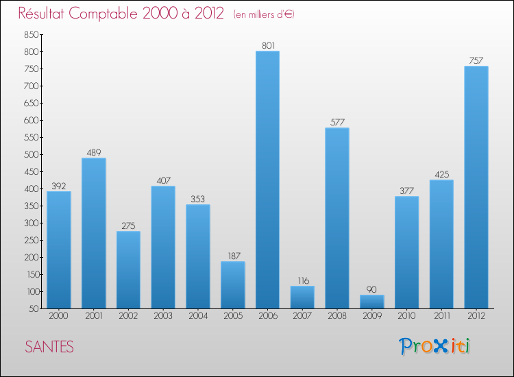 Evolution du résultat comptable pour la commune de SANTES de 2000 à 2012 Evolution du résultat comptable pour SANTES de 2000 à 2012