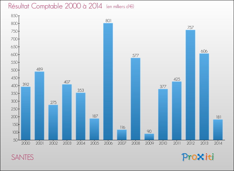 Evolution du résultat comptable pour la commune de SANTES de 2000 à 2014 Evolution du résultat comptable pour SANTES de 2000 à 2014