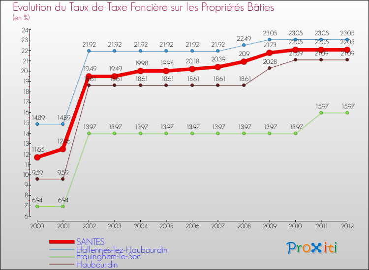 Evolution du taux de la taxe foncière sur le bati pour SANTES et les communes proches de 2000 à 2012 Comparaison des taux de taxe foncière sur le bati pour SANTES et les communes voisines de 2000 à 2012