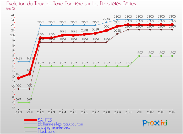 Evolution du taux de la taxe foncière sur le bati pour SANTES et les communes proches de 2000 à 2014 Comparaison des taux de taxe foncière sur le bati pour SANTES et les communes voisines de 2000 à 2014