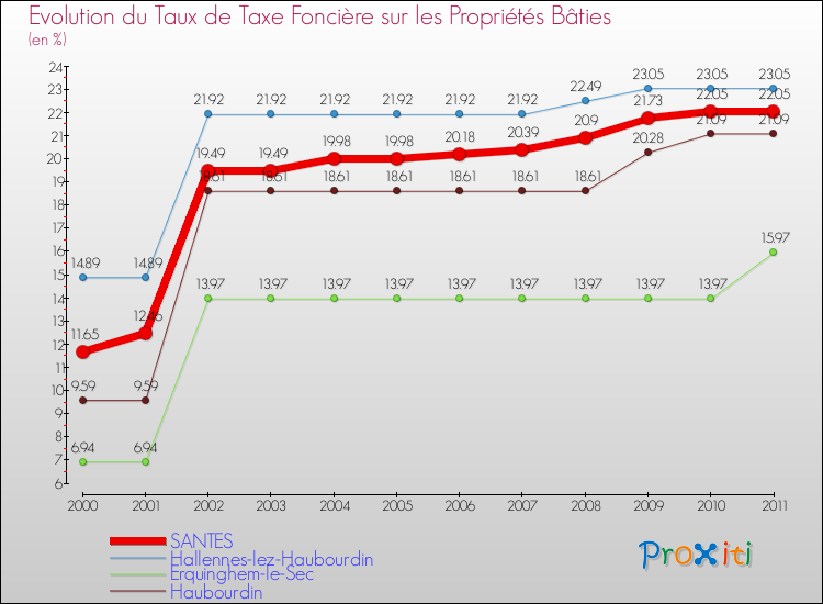 Evolution du taux de la taxe foncière sur le bati pour SANTES et les communes proches Comparaison des taux de taxe foncière sur le bati pour SANTES et les communes voisines