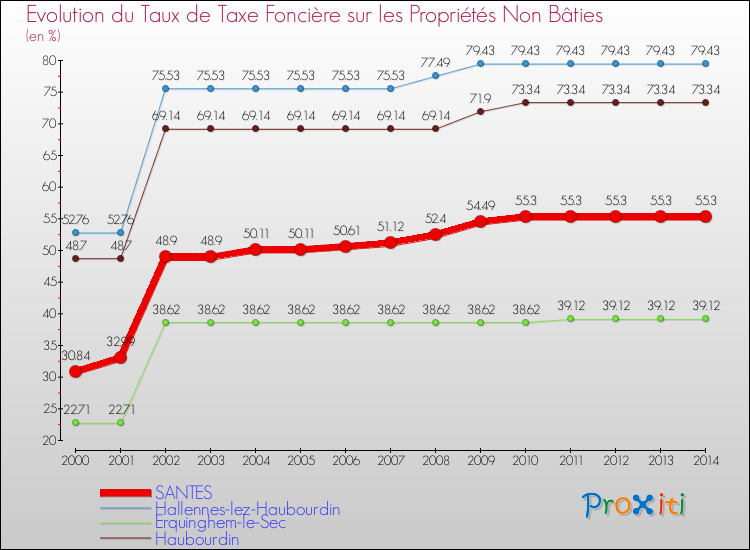Evolution du taux de la taxe foncière sur les immeubles et terrains non batis pour SANTES et les communes proches de 2000 à 2014 Comparaison des taux de la taxe foncière sur les immeubles et terrains non batis pour SANTES et les communes voisines de 2000 à 2014