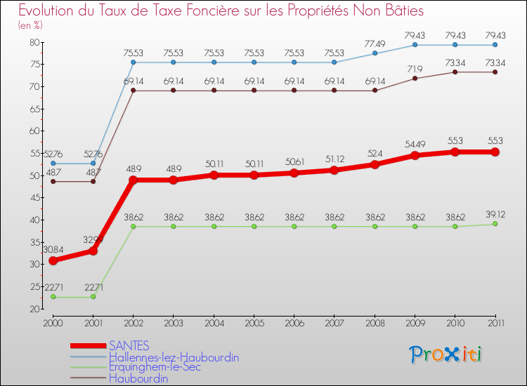 Evolution du taux de la taxe foncière sur les immeubles et terrains non batis pour SANTES et les communes proches Comparaison des taux de la taxe foncière sur les immeubles et terrains non batis pour SANTES et les communes voisines