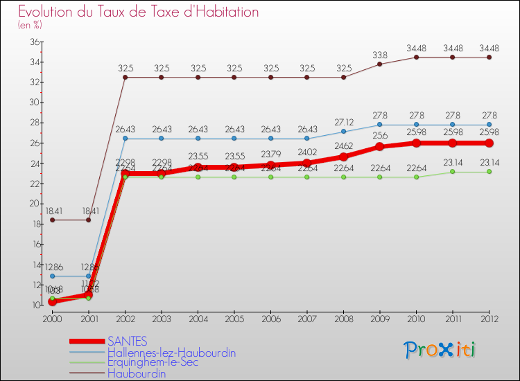 Evolution du taux de la taxe d'habitation pour SANTES et les communes proches Comparaison des taux de la taxe d'habitation pour SANTES et les communes voisines