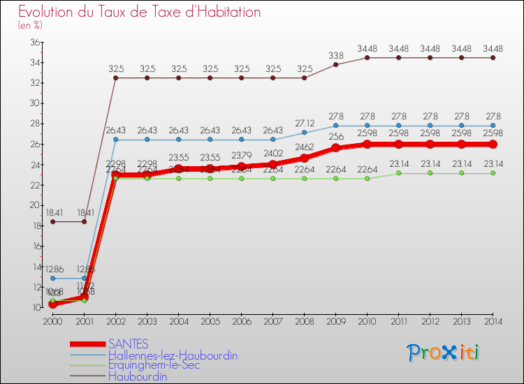 Evolution du taux de la taxe d'habitation pour SANTES et les communes proches de 2000 à 2014 Comparaison des taux de la taxe d'habitation pour SANTES et les communes voisines de 2000 à 2014