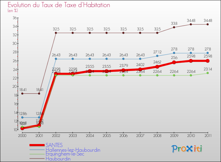 Evolution du taux de la taxe d'habitation pour SANTES et les communes proches Comparaison des taux de la taxe d'habitation pour SANTES et les communes voisines