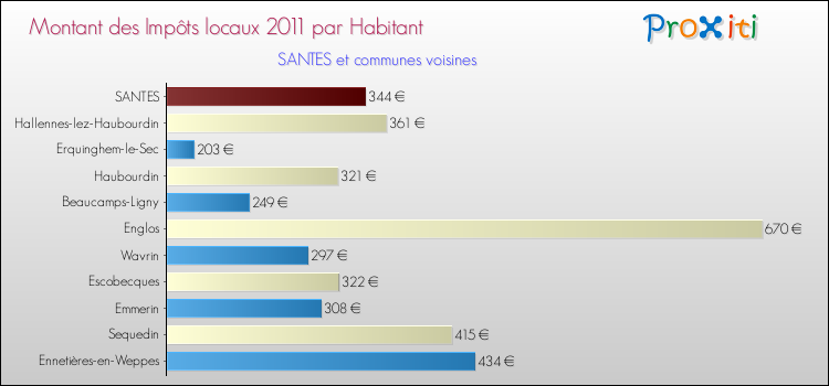 Montant des impôts locaux par Habitant pour SANTES et les communes proches Comparaison des impôts locaux par habitant pour SANTES et les communes voisines