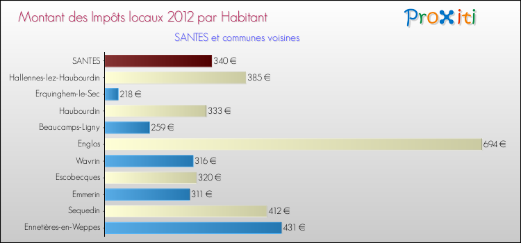 Montant des impôts locaux par Habitant pour SANTES et les communes proches Comparaison des impôts locaux par habitant pour SANTES et les communes voisines