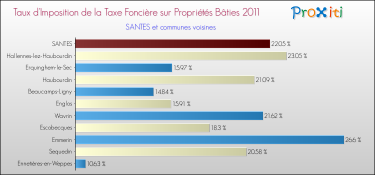 Taux d'imposition de la taxe foncière sur le bati 2011 pour SANTES et les communes proches Comparaison des taux d'imposition de la taxe foncière sur le bati 2011 pour SANTES et les communes voisines
