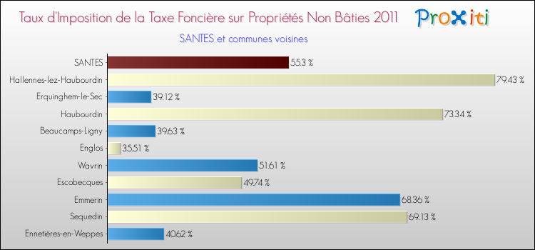 Taux d'imposition de la taxe foncière sur les immeubles et terrains non batis 2011 pour SANTES et les communes proches Comparaison des taux d'imposition de la taxe foncière sur les immeubles et terrains non batis 2011 pour SANTES et les communes voisines