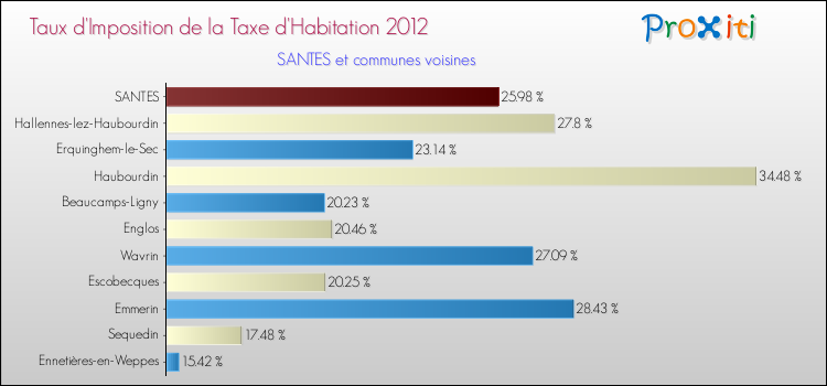 Taux d'imposition de la taxe d'habitation 2012 pour SANTES et les communes proches Comparaison des taux d'imposition de la taxe d'habitation 2012 pour SANTES et les communes voisines