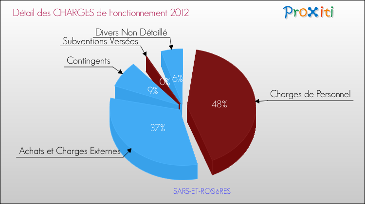 Décomposition des Charges de Fonctionnement 2012 de la commune de SARS-ET-ROSIèRES Charges de Fonctionnement 2012 pour la commune de SARS-ET-ROSIèRES