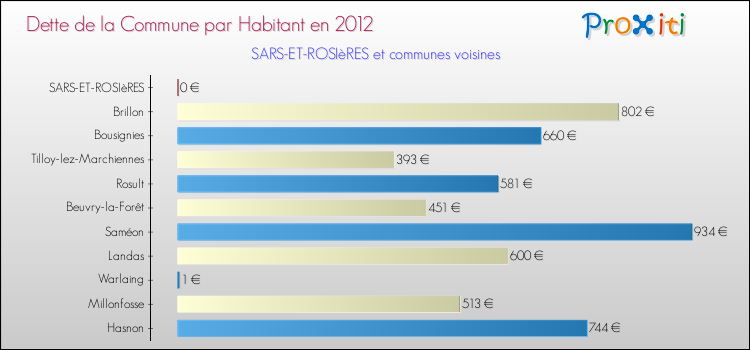 Dette par habitant de la commune en 2012 pour SARS-ET-ROSIèRES et les communes proches Comparaison de la dette par habitant de la commune en 2012 pour SARS-ET-ROSIèRES et les communes voisines
