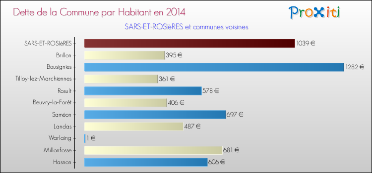 Dette par habitant de la commune en 2014 pour SARS-ET-ROSIèRES et les communes proches Comparaison de la dette par habitant de la commune en 2014 pour SARS-ET-ROSIèRES et les communes voisines
