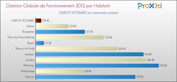 Montant des dotations globales de fonctionnement DGF par Habitant pour SARS-ET-ROSIèRES et les communes proches Comparaison des des dotations globales de fonctionnement DGF par habitant pour SARS-ET-ROSIèRES et les communes voisines