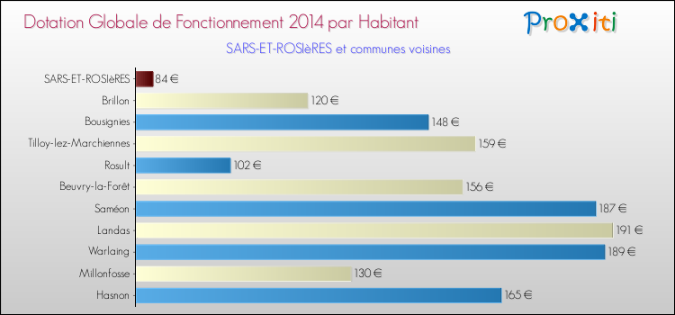 Montant des dotations globales de fonctionnement DGF par Habitant pour SARS-ET-ROSIèRES et les communes proches en 2014. Comparaison des des dotations globales de fonctionnement DGF par habitant pour SARS-ET-ROSIèRES et les communes voisines en 2014.