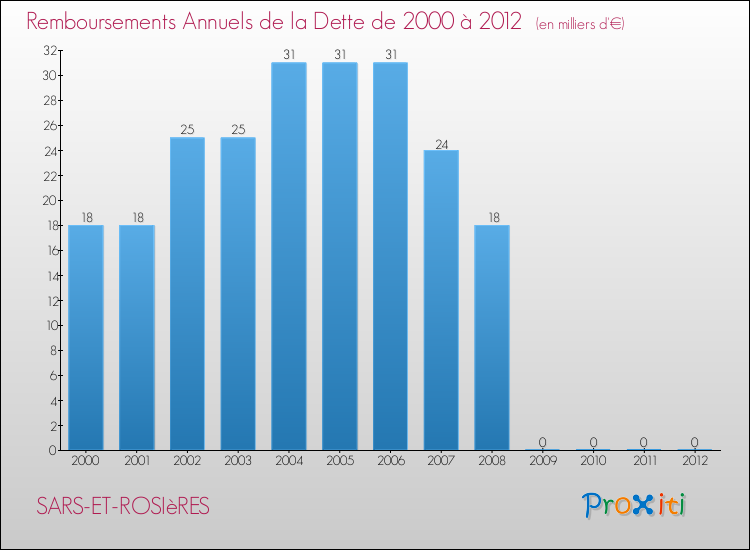 Evolution de l'annuité de la dette pour la commune de SARS-ET-ROSIèRES de 2000 à 2012 Annuités de la dette pour SARS-ET-ROSIèRES de 2000 à 2012