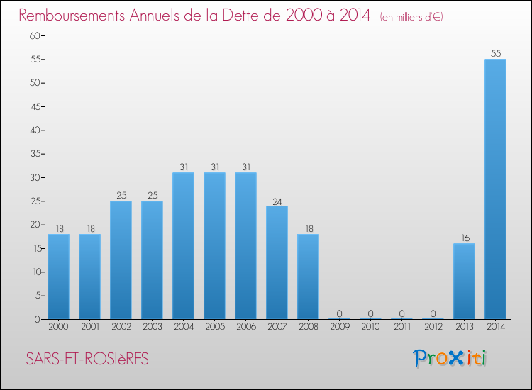 Evolution de l'annuité de la dette pour la commune de SARS-ET-ROSIèRES de 2000 à 2014 Annuités de la dette pour SARS-ET-ROSIèRES de 2000 à 2014