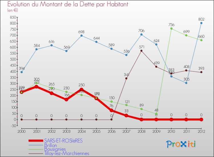 Evolution de la dette par habitant pour la commune de SARS-ET-ROSIèRES et les communes proches de 2000 à 2012 Comparaison de la dette par habitant pour SARS-ET-ROSIèRES et les communes voisines de 2000 à 2012