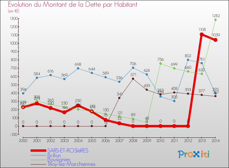 Evolution de la dette par habitant pour la commune de SARS-ET-ROSIèRES et les communes proches de 2000 à 2014 Comparaison de la dette par habitant pour SARS-ET-ROSIèRES et les communes voisines de 2000 à 2014
