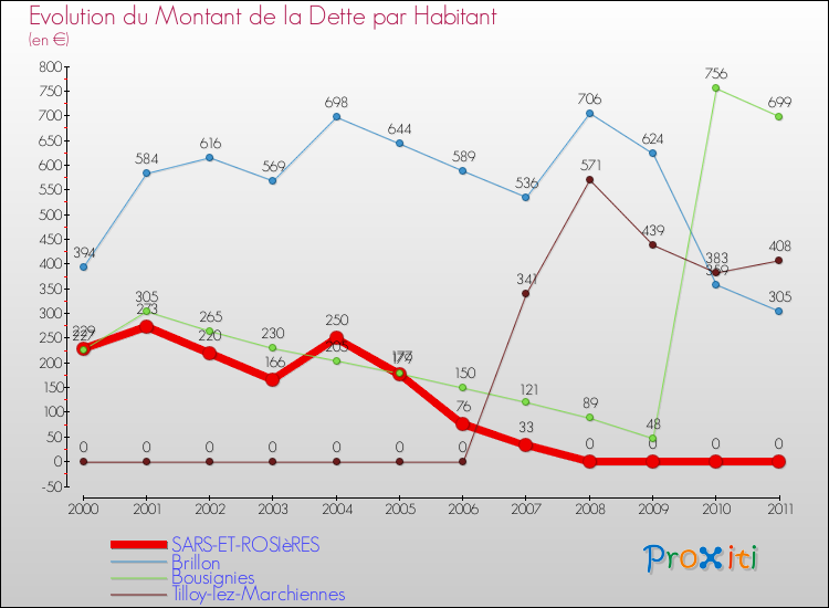 Evolution de la dette par habitant pour la commune de SARS-ET-ROSIèRES et les communes proches Comparaison de la dette par habitant pour SARS-ET-ROSIèRES et les communes voisines