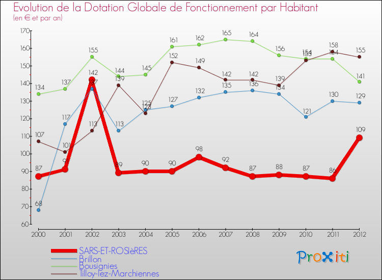 Evolution et montant de la dotation globale de fonctionnement par Habitant pour SARS-ET-ROSIèRES et les communes proches Comparaison des dotations globales de fonctionnement par habitant pour SARS-ET-ROSIèRES et les communes voisines
