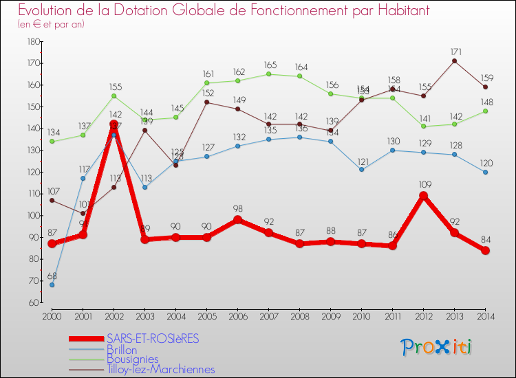 Evolution et montant de la dotation globale de fonctionnement par Habitant pour SARS-ET-ROSIèRES et les communes proches de 2000 à 2014. Comparaison des dotations globales de fonctionnement par habitant pour SARS-ET-ROSIèRES et les communes voisines de 2000 à 2014.