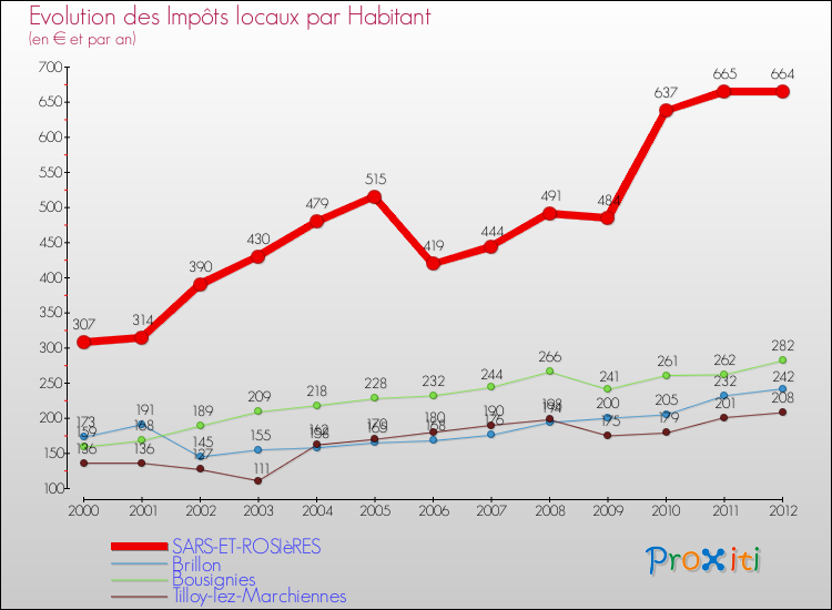 Evolution et montant des impôts locaux par Habitant pour SARS-ET-ROSIèRES et les communes proches Comparaison des impôts locaux par habitant pour SARS-ET-ROSIèRES et les communes voisines