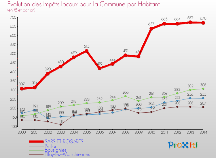 Evolution et montant des impôts locaux par Habitant pour SARS-ET-ROSIèRES et les communes proches de 2000 à 2014 Comparaison des impôts locaux par habitant pour SARS-ET-ROSIèRES et les communes voisines de 2000 à 2014