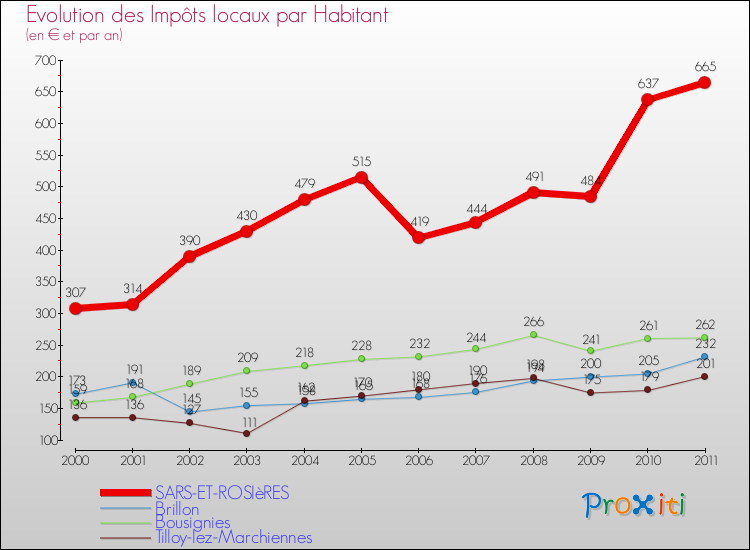Evolution et montant des impôts locaux par Habitant pour SARS-ET-ROSIèRES et les communes proches Comparaison des impôts locaux par habitant pour SARS-ET-ROSIèRES et les communes voisines