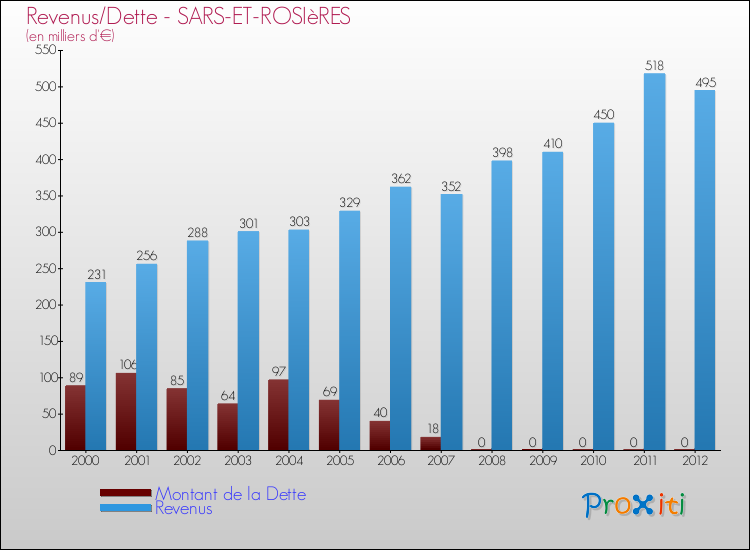 Evolution comparée de la dette et des revenus pour la commune de SARS-ET-ROSIèRES de 2000 à 2012 Comparaison de la dette et des revenus pour SARS-ET-ROSIèRES de 2000 à 2012