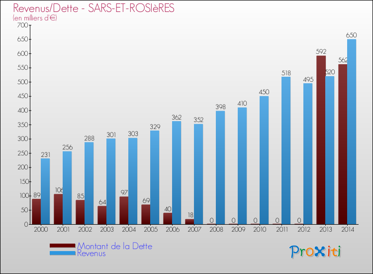 Evolution comparée de la dette et des revenus pour la commune de SARS-ET-ROSIèRES de 2000 à 2014 Comparaison de la dette et des revenus pour SARS-ET-ROSIèRES de 2000 à 2014