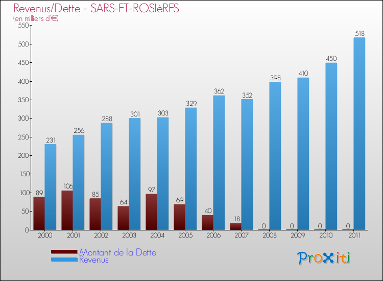 Evolution comparée de la dette et des revenus pour la commune de SARS-ET-ROSIèRES de 2000 à 2011 Comparaison de la dette et des revenus pour SARS-ET-ROSIèRES de 2000 à 2011