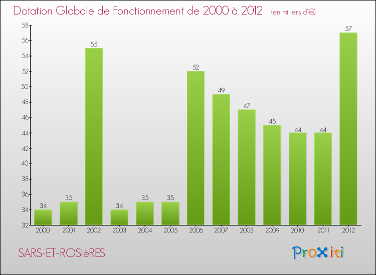 Evolution du montant de la Dotation Globale de Fonctionnement pour la commune de SARS-ET-ROSIèRES de 2000 à 2012 Evolution du montant de la Dotation Globale de Fonctionnement pour SARS-ET-ROSIèRES de 2000 à 2012