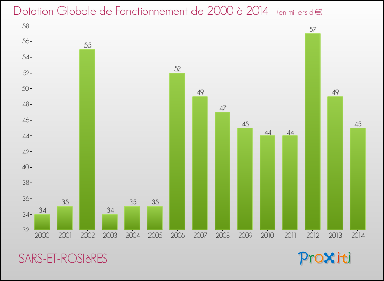 Evolution du montant de la Dotation Globale de Fonctionnement pour la commune de SARS-ET-ROSIèRES de 2000 à 2014 Evolution du montant de la Dotation Globale de Fonctionnement pour SARS-ET-ROSIèRES de 2000 à 2014