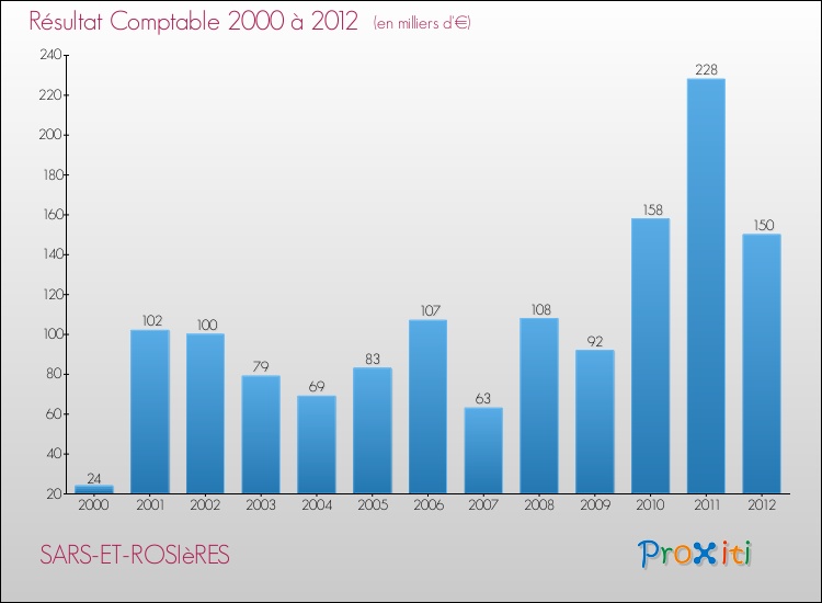 Evolution du résultat comptable pour la commune de SARS-ET-ROSIèRES de 2000 à 2012 Evolution du résultat comptable pour SARS-ET-ROSIèRES de 2000 à 2012