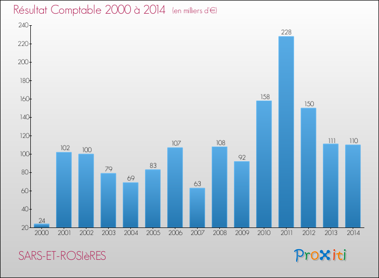 Evolution du résultat comptable pour la commune de SARS-ET-ROSIèRES de 2000 à 2014 Evolution du résultat comptable pour SARS-ET-ROSIèRES de 2000 à 2014