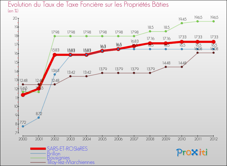 Evolution du taux de la taxe foncière sur le bati pour SARS-ET-ROSIèRES et les communes proches de 2000 à 2012 Comparaison des taux de taxe foncière sur le bati pour SARS-ET-ROSIèRES et les communes voisines de 2000 à 2012