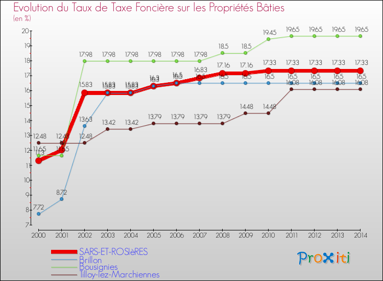 Evolution du taux de la taxe foncière sur le bati pour SARS-ET-ROSIèRES et les communes proches de 2000 à 2014 Comparaison des taux de taxe foncière sur le bati pour SARS-ET-ROSIèRES et les communes voisines de 2000 à 2014