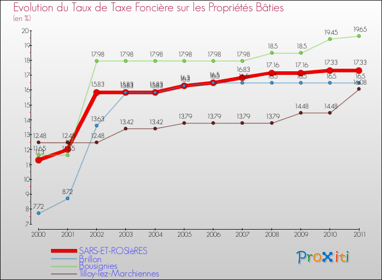 Evolution du taux de la taxe foncière sur le bati pour SARS-ET-ROSIèRES et les communes proches Comparaison des taux de taxe foncière sur le bati pour SARS-ET-ROSIèRES et les communes voisines