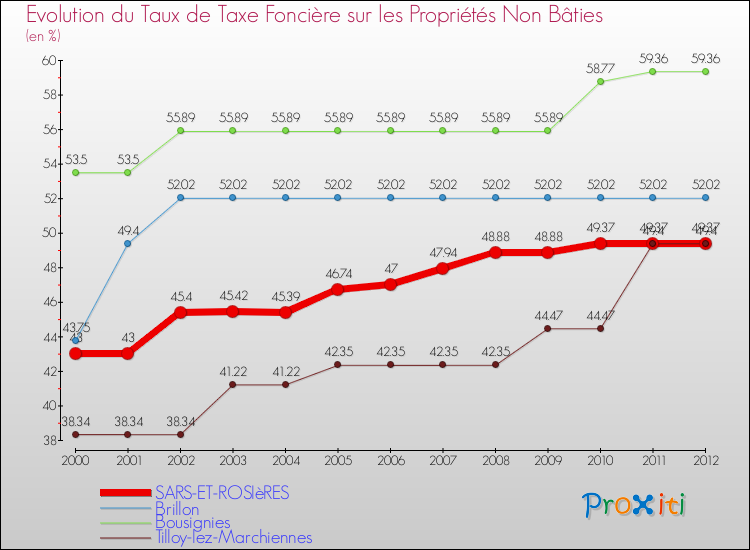 Evolution du taux de la taxe foncière sur les immeubles et terrains non batis pour SARS-ET-ROSIèRES et les communes proches de 2000 à 2012 Comparaison des taux de la taxe foncière sur les immeubles et terrains non batis pour SARS-ET-ROSIèRES et les communes voisines de 2000 à 2012